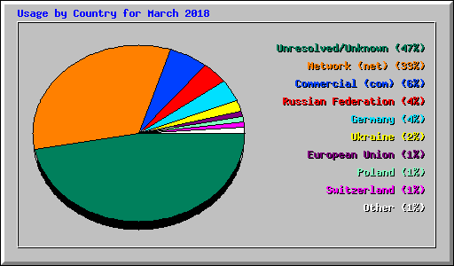 Usage by Country for March 2018
