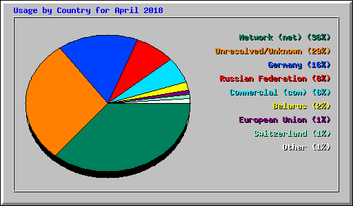 Usage by Country for April 2018