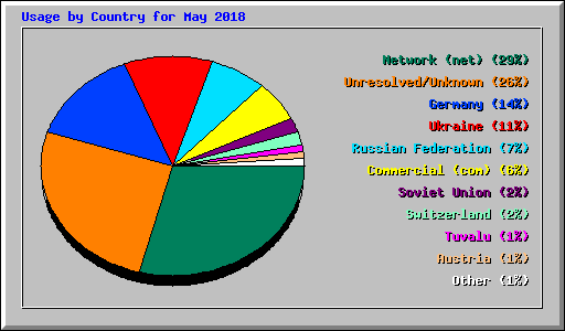 Usage by Country for May 2018