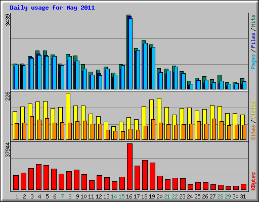 Daily usage for May 2011