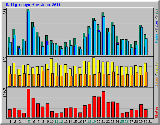 Daily usage for June 2011