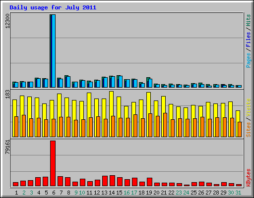 Daily usage for July 2011