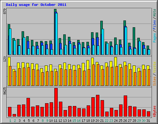 Daily usage for October 2011