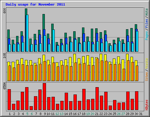 Daily usage for November 2011