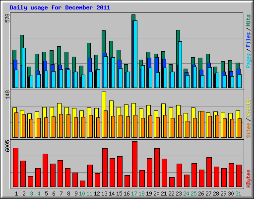 Daily usage for December 2011