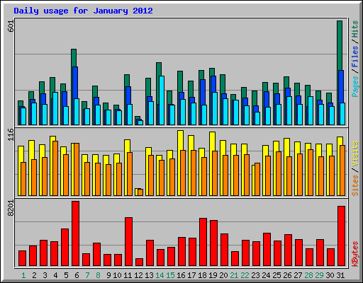 Daily usage for January 2012