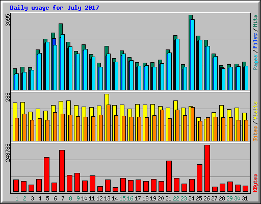 Daily usage for July 2017