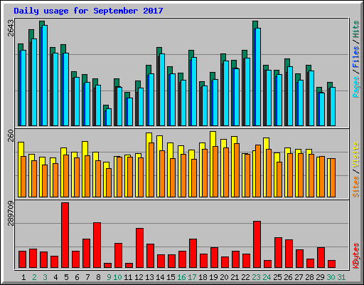 Daily usage for September 2017
