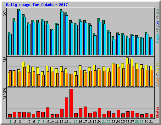 Daily usage for October 2017