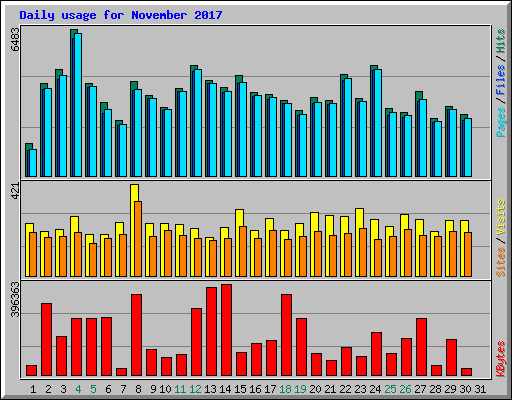Daily usage for November 2017