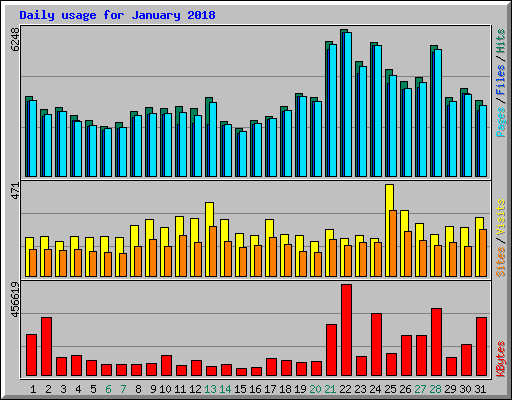 Daily usage for January 2018