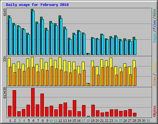 Daily usage for February 2018