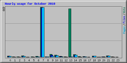 Hourly usage for October 2010