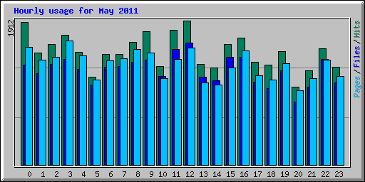 Hourly usage for May 2011