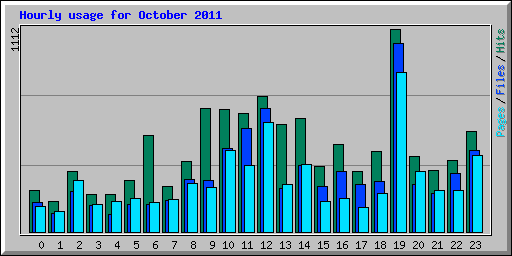 Hourly usage for October 2011
