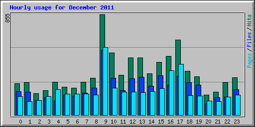 Hourly usage for December 2011