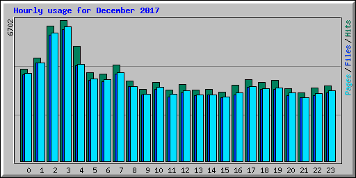 Hourly usage for December 2017