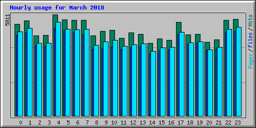 Hourly usage for March 2018